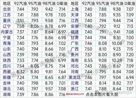 油价下降了，今天最新油价（92.95汽油，柴油价格） 